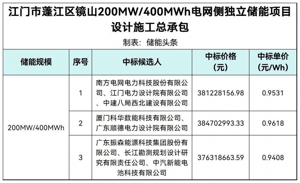 中标 | 0.9408~0.9618元/Wh！广东江门200MW/400MWh电网侧独立储能项目EPC中标候选人公示