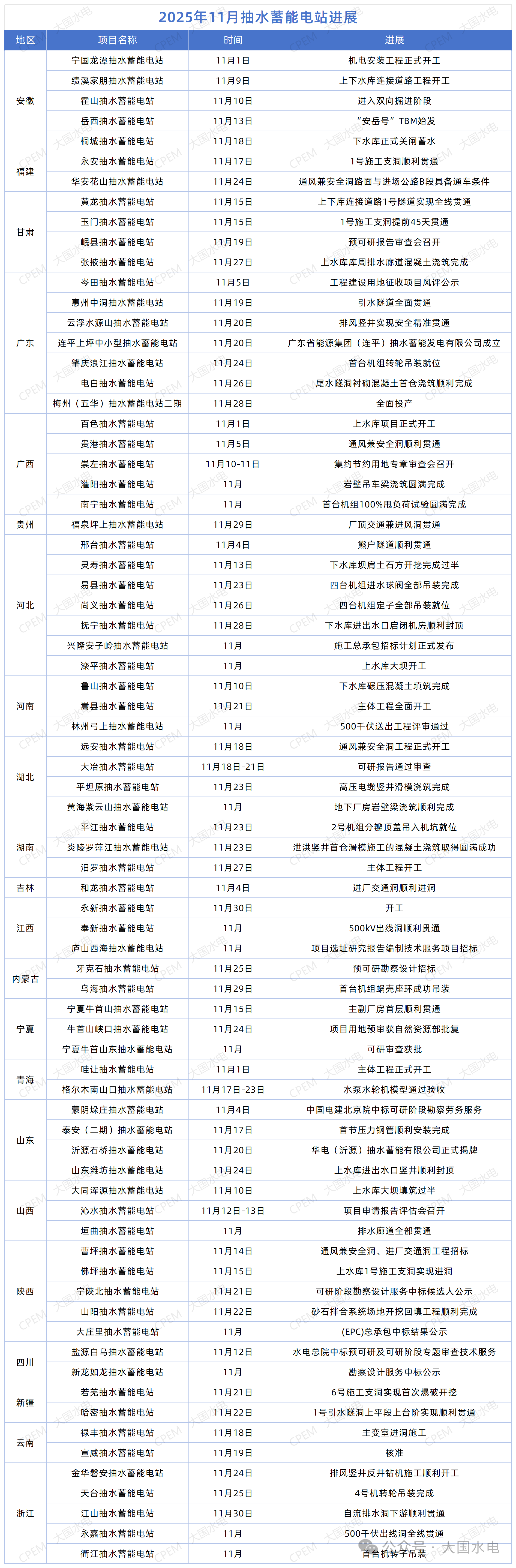 75座抽水蓄能电站11月建设进展