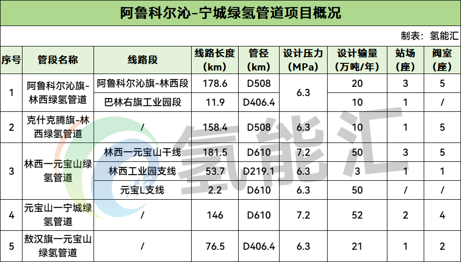 总投资55亿元！内蒙古808.8km绿氢管道项目启动