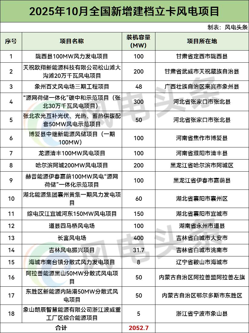2.05GW！国家能源局：10月全国新增建档立卡风电项目18个