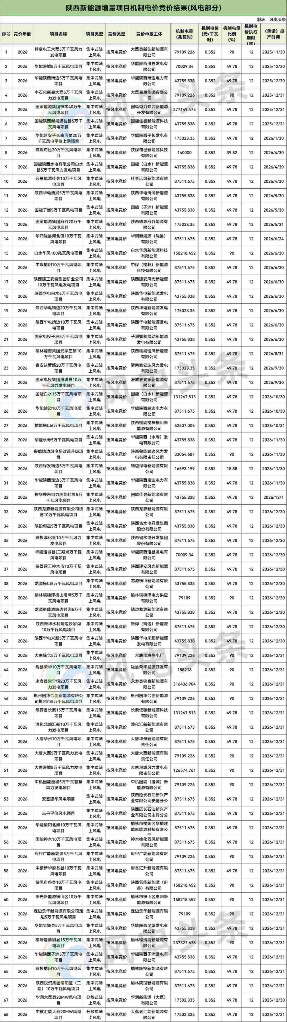 陕西机制电价竞价结果：光伏0.35元/千瓦时，风电0.352元/千瓦时！