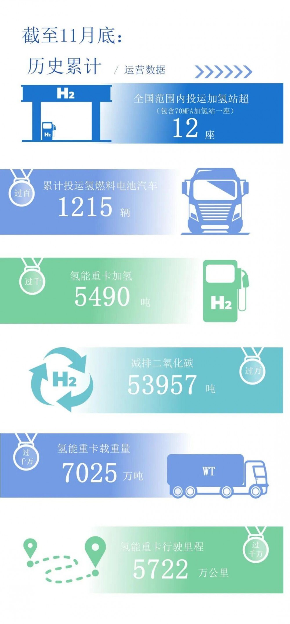 荣程新能：截至11月底，全国投运加氢站超12座，氢燃料电池汽车1215辆