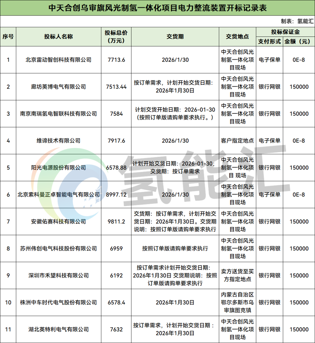 最高9811.2万元！阳光电源、禾望、中车时代电气等11家企业入围中石化绿氢项目