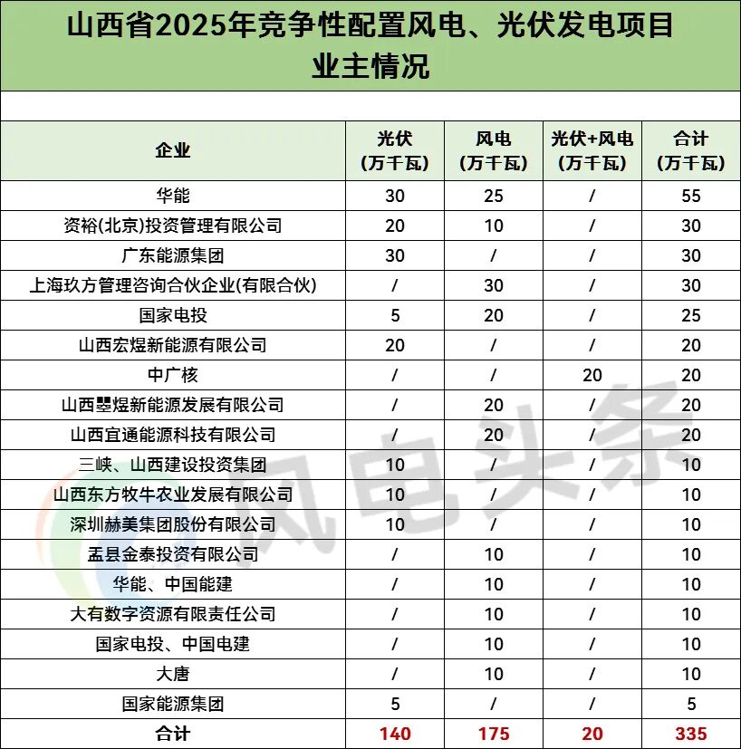 山西3.35GW风、光竞配公示：涉及华能、国家电投、中广核等