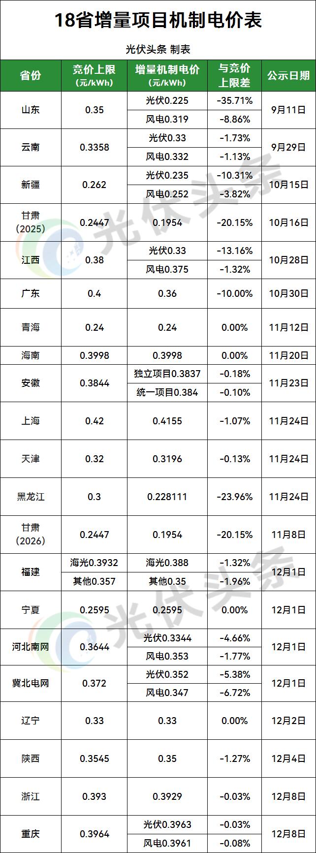 重庆机制电价竞价结果：光伏0.3963元/千瓦时，3865个项目入围！