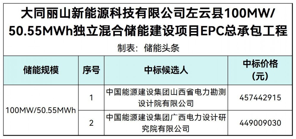 中标 | 山西大同左云县100MW/50.55MWh独立混合储能建设项目EPC中标候选人公示