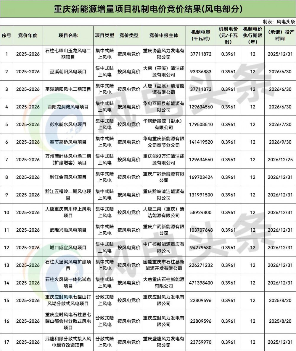重庆机制电价竞价结果：风电0.3961元/千瓦时，项目17个！