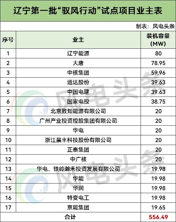 556.49MW！辽宁第一批“驭风行动”试点项目：辽宁能源、大唐、中核等领衔
