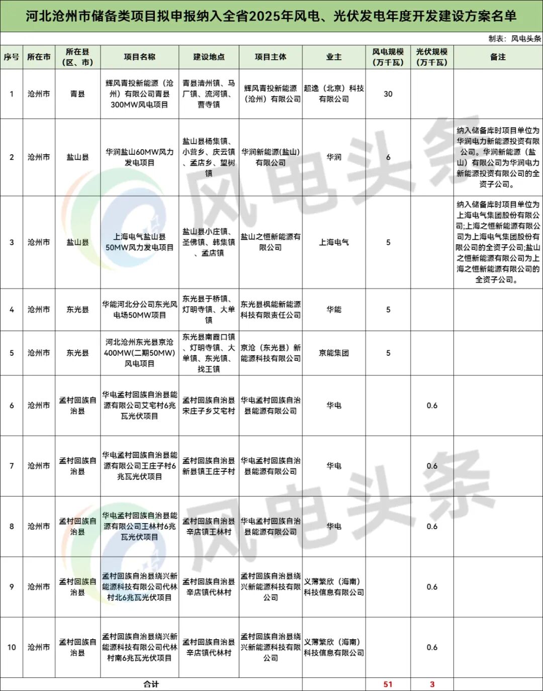 河北沧州申报540MW风光项目：涉及华润、华能、华电、京能、上海电气等