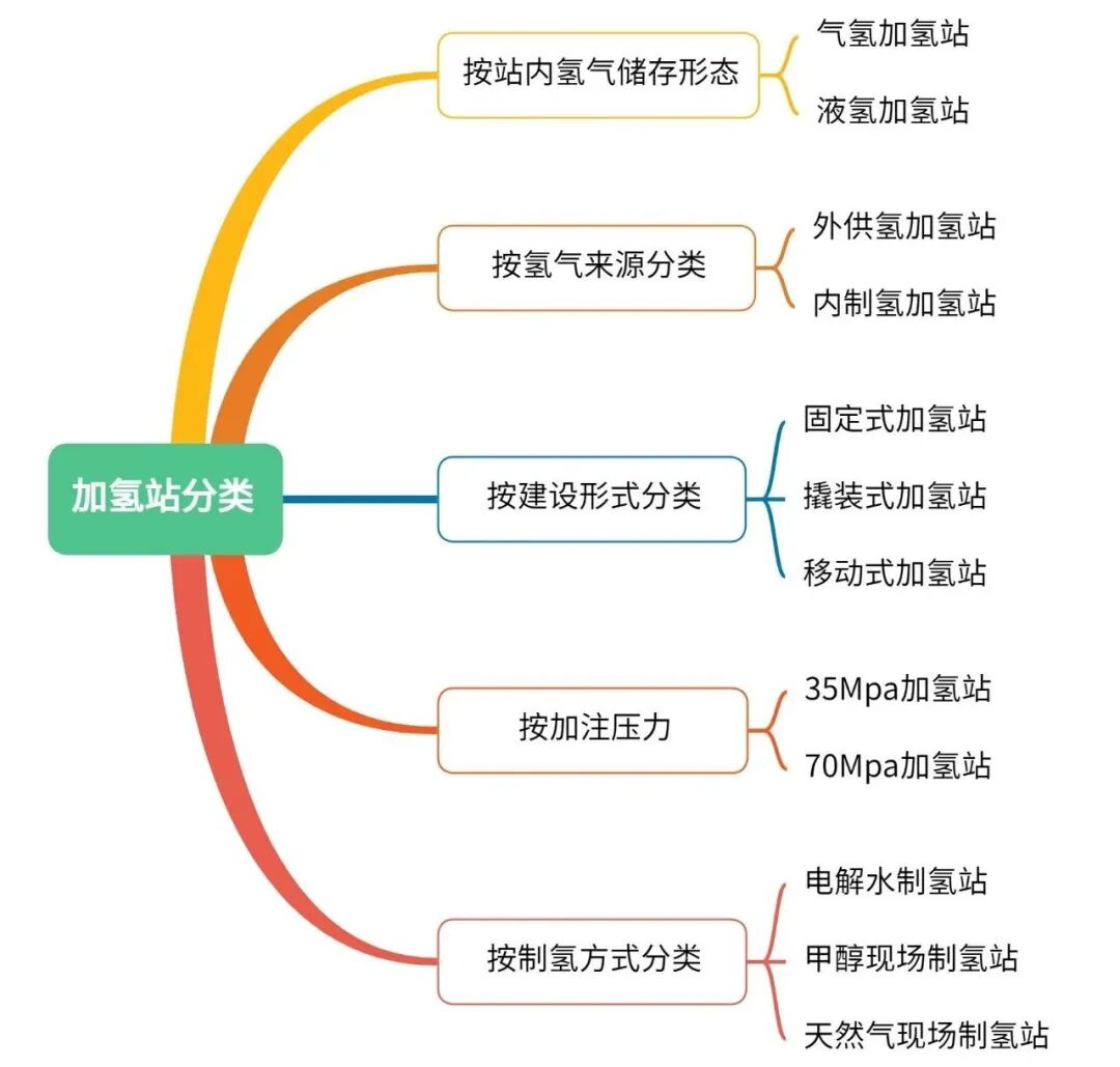 一文了解加氢站类型、审批、建设流程！【值得收藏】