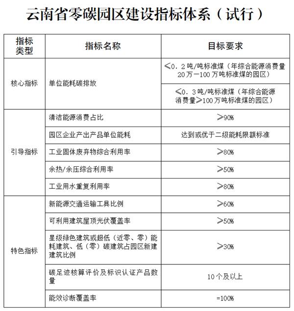云南省高质量推进零碳园区建设方案：开展“源网荷储”一体化零碳园区供电建设