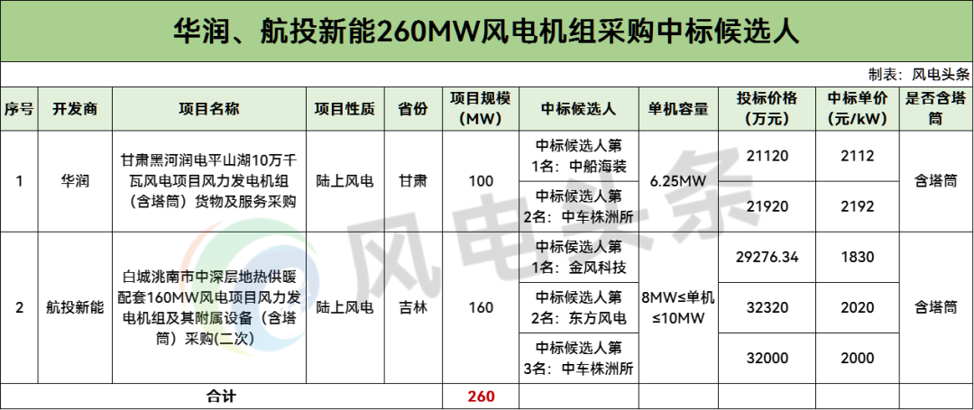 中标 | 华润、航投新能260MW风电项目中标候选公示！