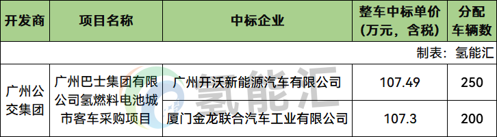 中标 | 4.83亿元！开沃、金龙分羹450辆氢燃料电池城市客车大单
