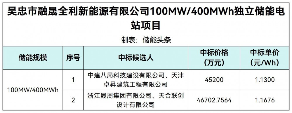 中标 | 1.13~1.1676元/Wh！宁夏吴忠100MW/400MWh独立储能电站项目EPC中标候选人公示
