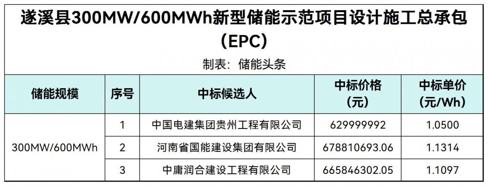 中标 | 1.05~1.1314元/Wh！广东遂溪县300MW/600MWh新型储能示范项目EPC中标候选人公示