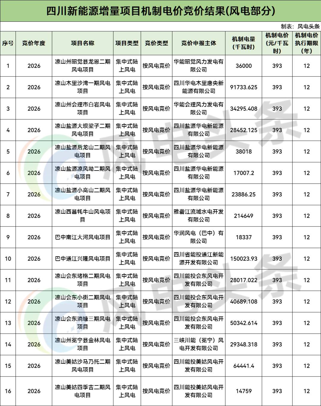 四川机制电价竞价结果：风电0.393元/度，光伏0.373元/度