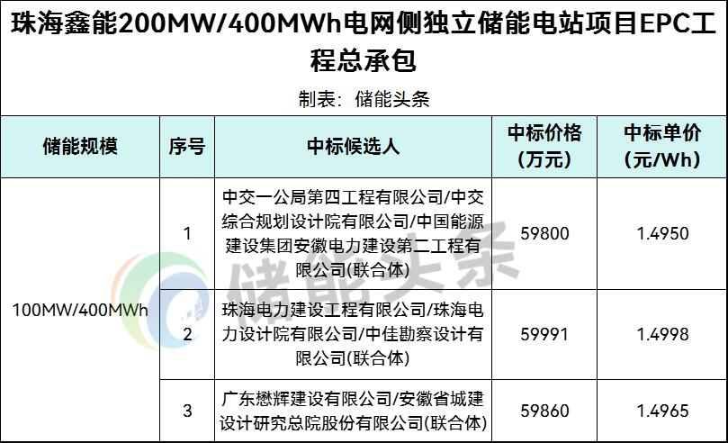 中标 | 1.495~1.4998元/Wh！广东珠海鑫能200MW/400MWh储能电站EPC中标候选人公示