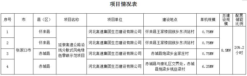 8.5MW！河北高速集团延崇高速公路沿线分散式风电公示