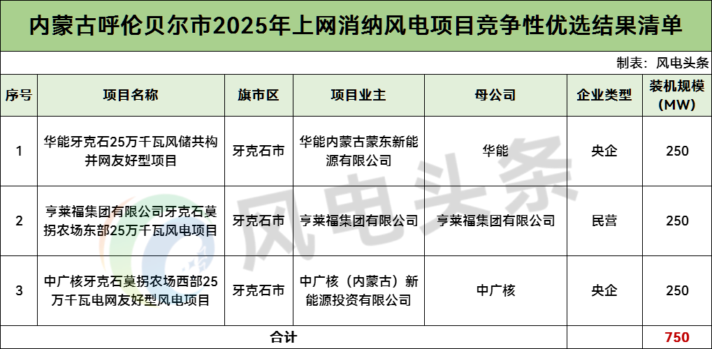 涉及华能、中广核！内蒙古呼伦贝尔750MW风电优选公示