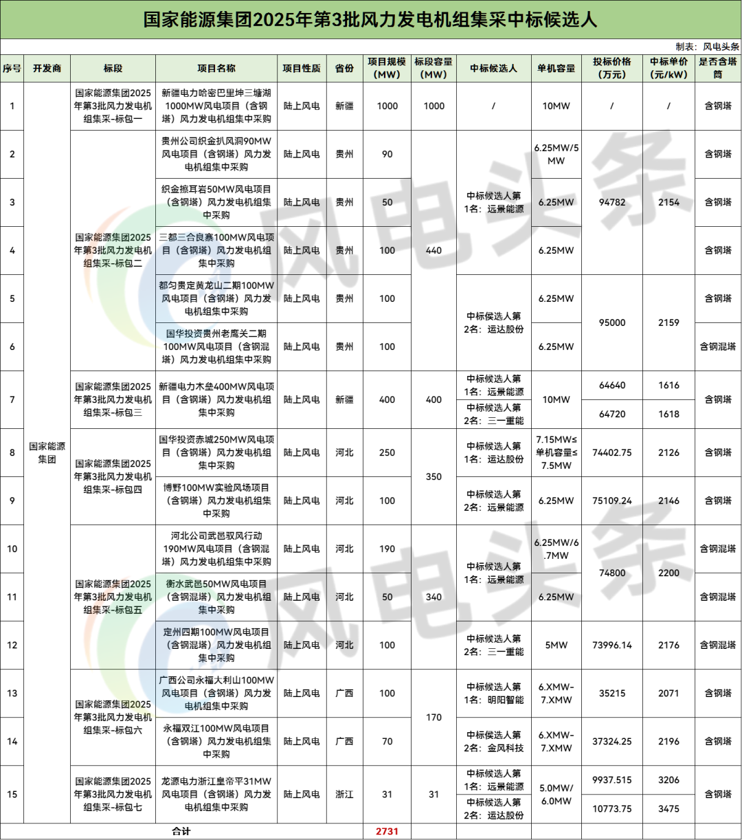 中标 | 远景、运达、明阳等预中标！国家能源集团1.73GW风机集采中标候选公示