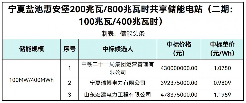 中标 | 0.9809~1.1959元/Wh！宁夏吴忠100MW/400MWh共享储能电站EPC中标候选人公示