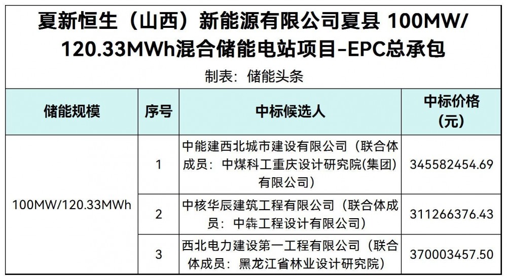 中标 | 100MW/120.33MWh！山西夏县混合储能（锂电+超级电容）EPC中标候选人公示