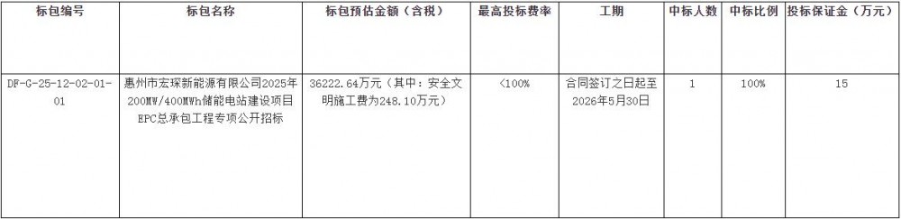 招标 | 广东惠州市200MW/400MWh储能电站EPC招标