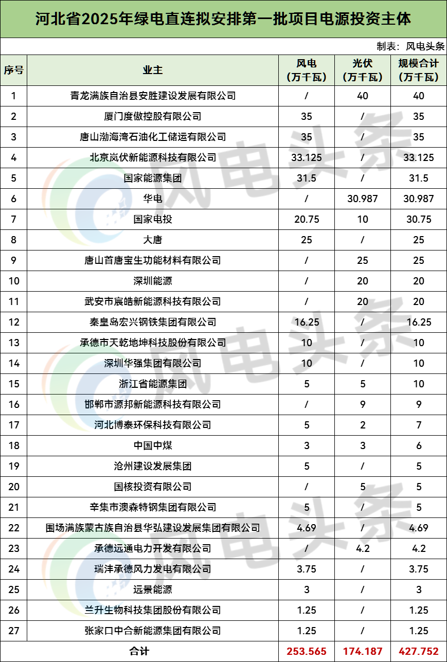 涉及华电、国家电投、大唐等！河北首批4.28GW绿电直连项目公示