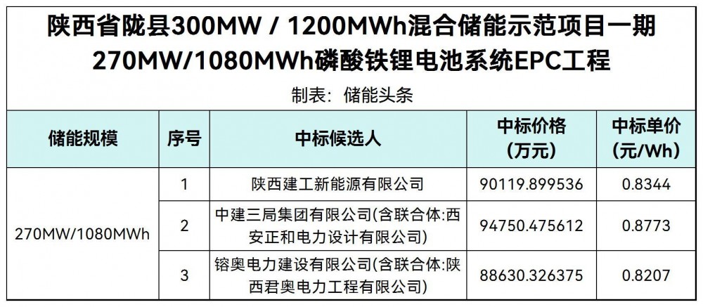 中标 | 0.8207~0.8773元/Wh！陕西1080MWh磷酸铁锂电池系统EPC中标候选人