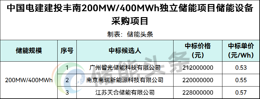 0.53~0.57元/Wh！智光、南瑞新能源、天合入围河北建投丰南200MW/400MWh储能设备采购