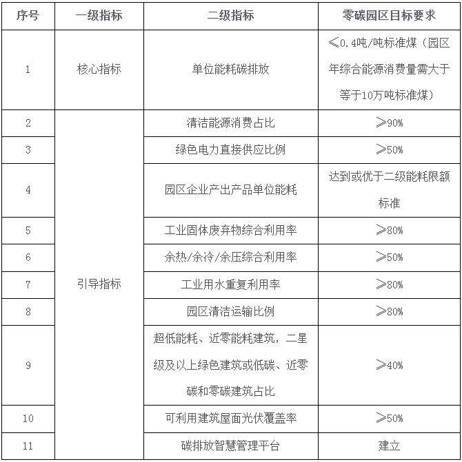 绿电直连供应比例≥50%！海南自贸港零碳园区建设方案发布！
