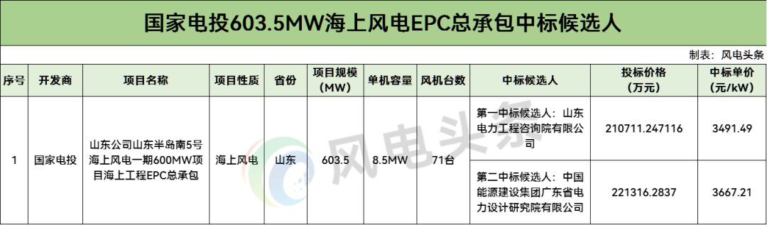 中标 | 3491元/kW！国家电投603.5MW海上风电EPC中标候选公示