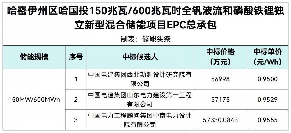中标 | 0.95~0.9555元/Wh！新疆哈密150MW/600MWh独立新型混合储能项目EPC中标候选人公示