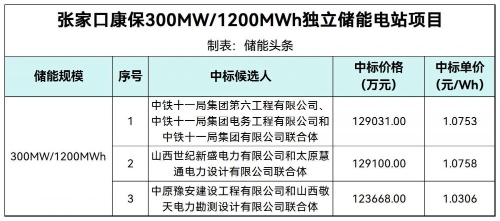 中标 | 1.0306~1.0758元/Wh！河北康保1.2GWh储能电站EPC中标人公示