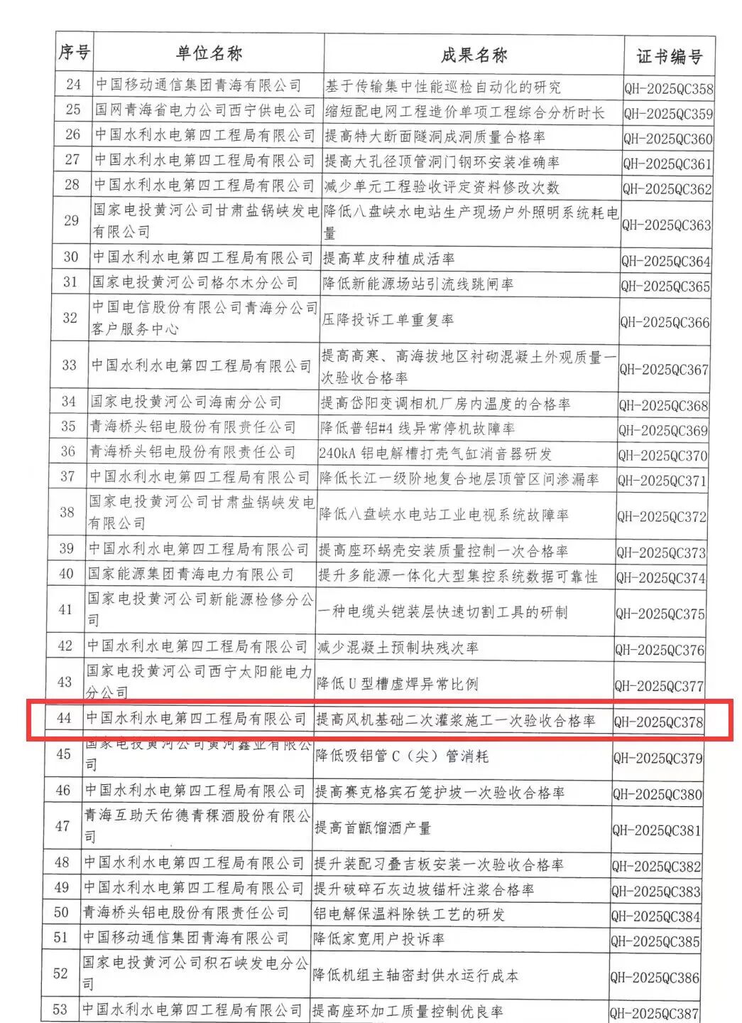 新能源事业部1项QC成果喜获青海省质量管理小组活动一等成果