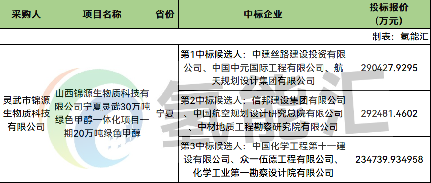 中标 | 报价最高29.25亿元！美锦能源20万吨绿色甲醇项目中标候选公示