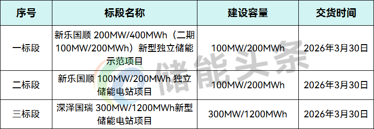 1.6GWh！国顺科技储能系统集成采购！