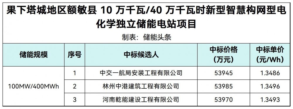 中标 | 1.3486~1.3496元/Wh！新疆100MW/400MWh构网型储能电站中标候选人公示