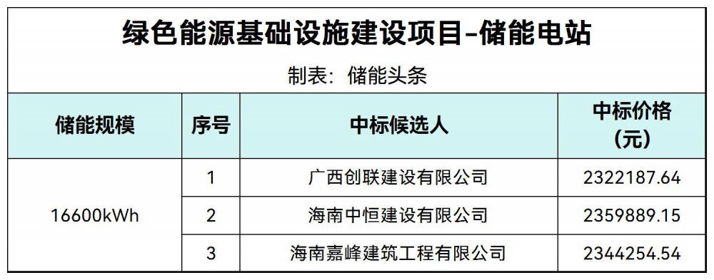 中标 | 海南海口市绿色能源基础设施建设项目储能电站中标候选人公示