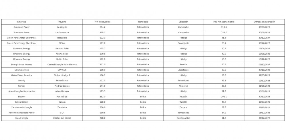 墨西哥公布3GW可再生能源和1257.4 MW私人发电项目中标结果