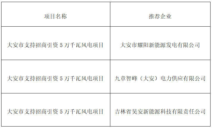 吉林大安市150MW风电项目优选结果公示