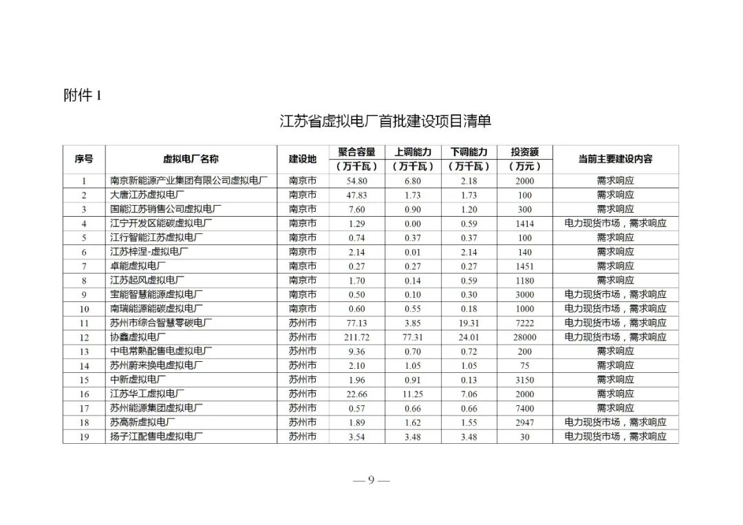 江苏：支持聚合分散式风电等协同运行，重点建设首批100个虚拟电厂项目