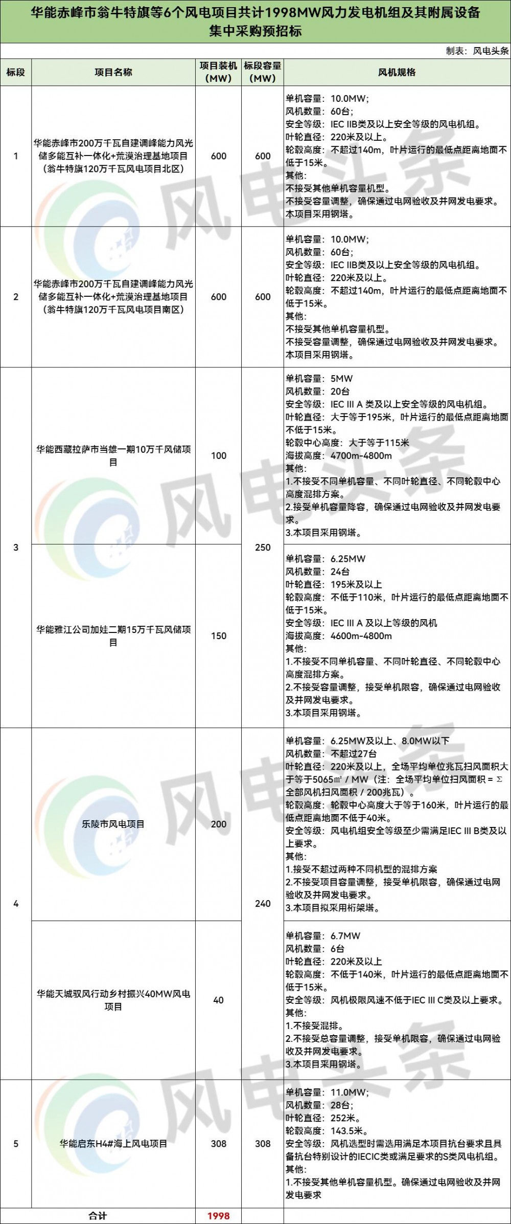 招标 | 1998MW！华能6个风电项目风机集采招标
