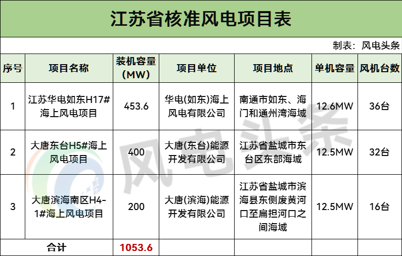 华电、大唐1053.6MW海上风电项目获核准！