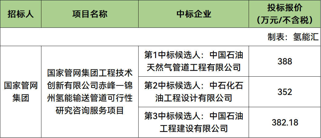 最高388万元！国家管网赤峰—锦州氢能输送管道项目中标候选人公示