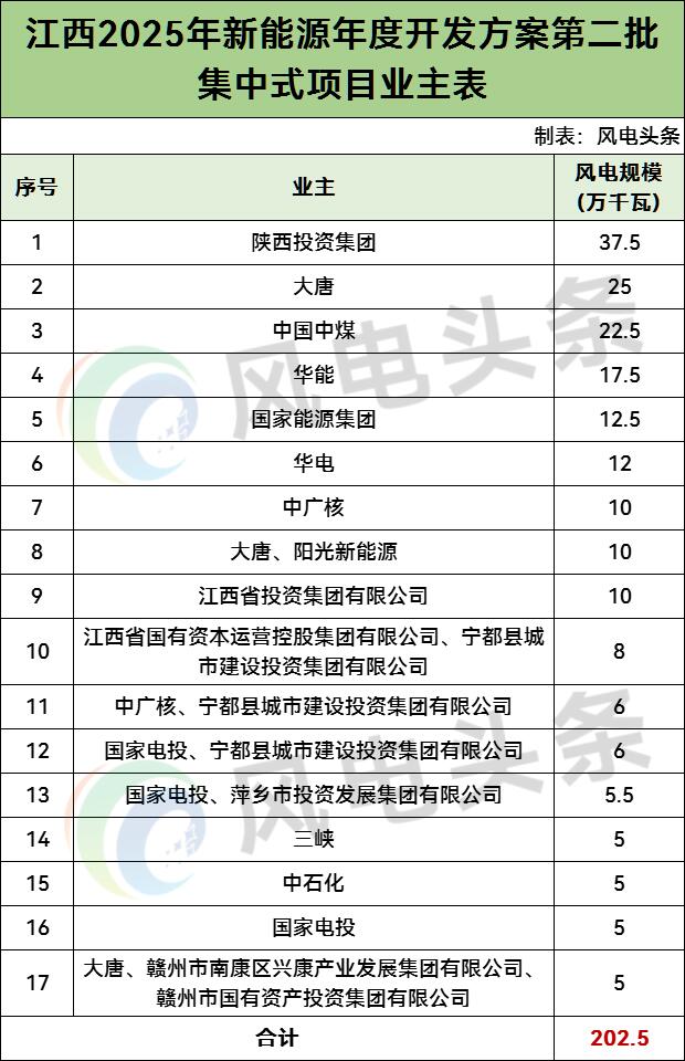 陕投、大唐、中煤等领衔！江西2025第二批2GW新能源项目清单发布
