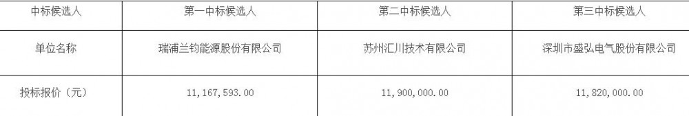 中标 | 兴发铝业工商业储能项目中标候选人公示