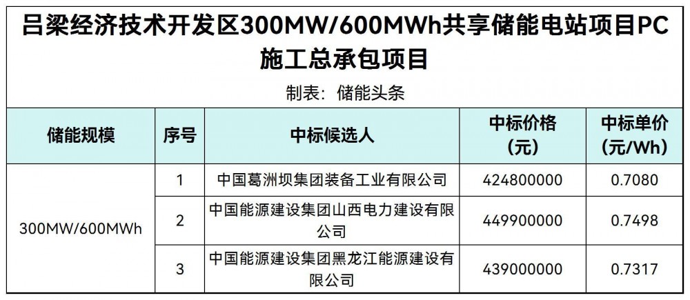 中标 | 0.708~0.7498元/Wh！山西吕梁经济技术开发区300MW/600MWh共享储能电站PC中标候选人公示