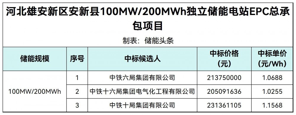 中标 | 1.0255~1.1568元/Wh！河北雄安新区安新县100MW/200MWh独立储能电站EPC中标候选人公示