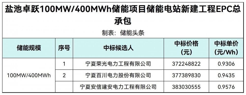 中标 | 0.9306~0.9576元/Wh！宁夏盐池卓跃100MW/400MWh储能项目EPC中标候选人公示